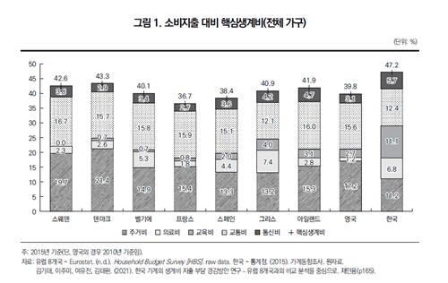 우리나라 가계 지출 47.2%는 핵심 생계비…유럽 8국보다 높아