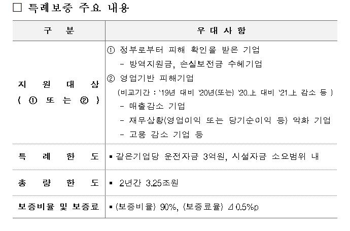 신보 '코로나19 경제회복 특례보증' 시행…3조2천500억원 공급