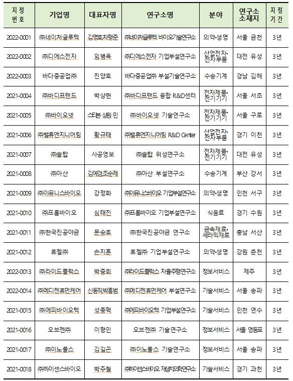 과기정통부, 상반기 우수기업연구소 18곳 지정