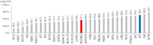 한국인 기대수명 83.5세로 증가…외래진료 1년에 14.7번 간다