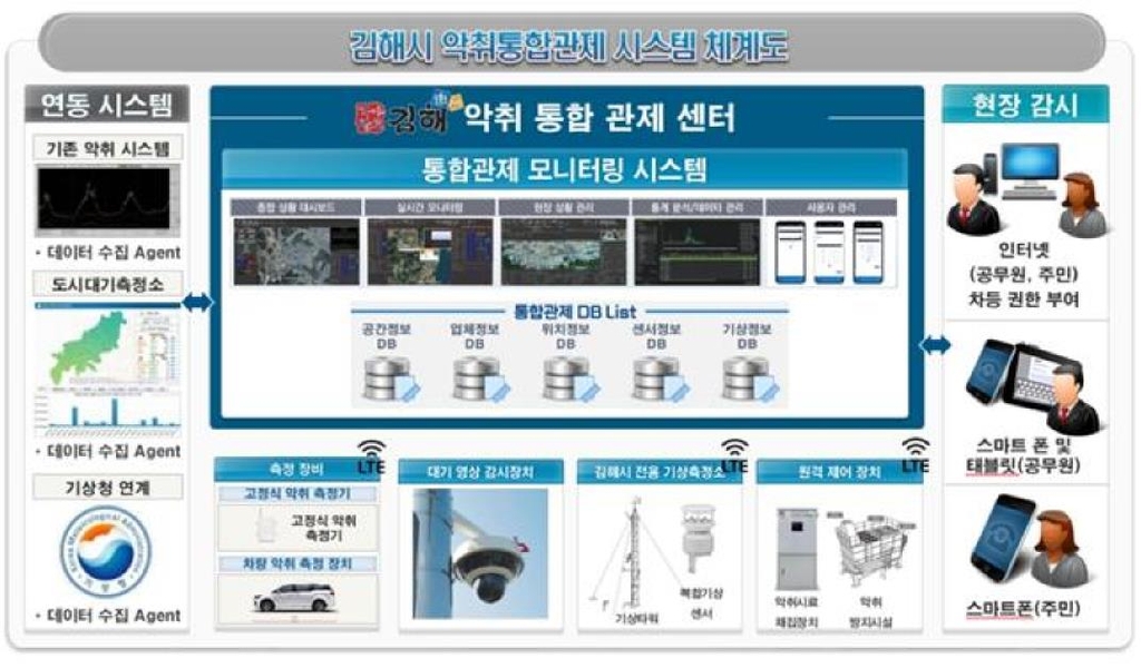 축산 농장·공장 많은 김해시, 통합관제센터로 악취 잡는다