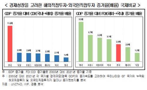 "외국인직접투자 대비 해외직접투자 월등히 높아…407조원 순유출"