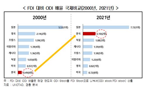 "外国直接投資は外国直接投資よりはるかに高い…407兆ウォンの純流出"