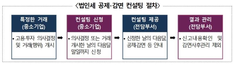 국세청, 중소기업 4만여곳 대상 법인세 공제·감면 컨설팅