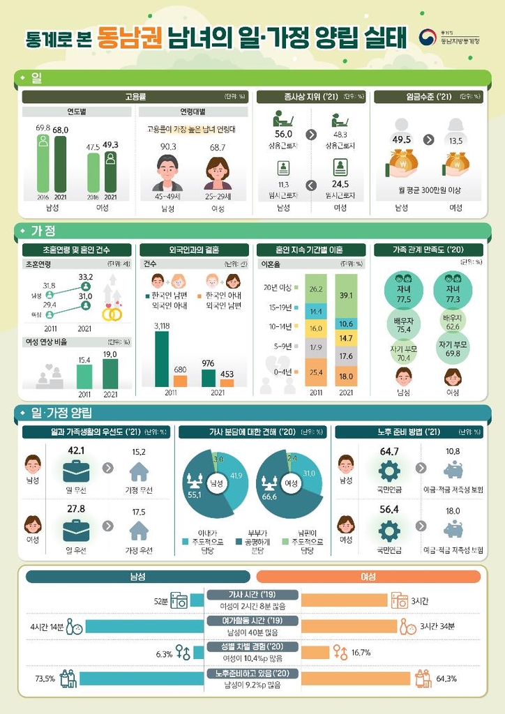 동남권 평균 초혼 연령 '남성 33.2세, 여성 31.0세'