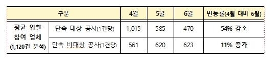 '페이퍼컴퍼니' 단속 뜨자…공공공사 입찰업체 절반으로 '뚝'