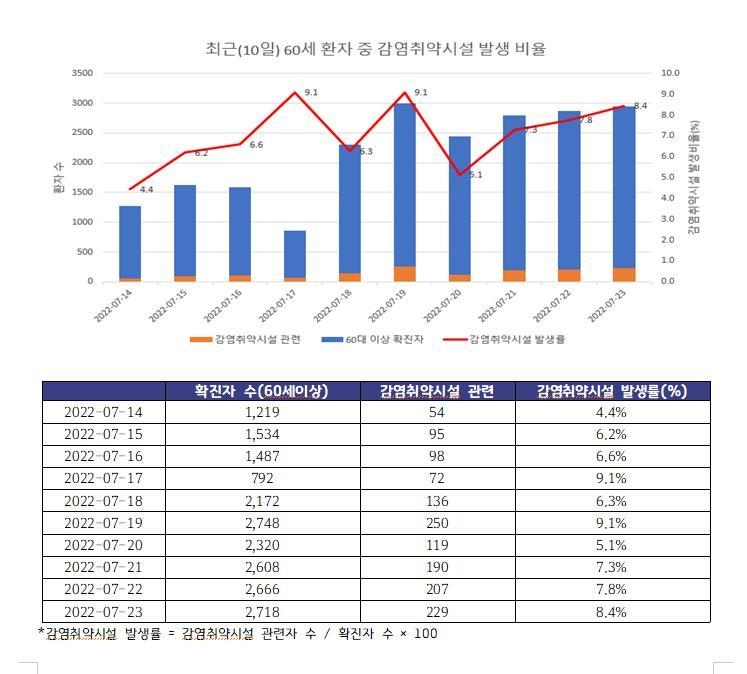 경기지역 60세 이상 확진자 중 감염취약시설 비중 9일새 2배로