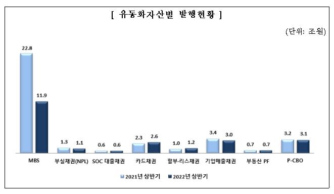 금리 상승 여파…상반기 자산유동화증권 발행액 전년보다 32%↓