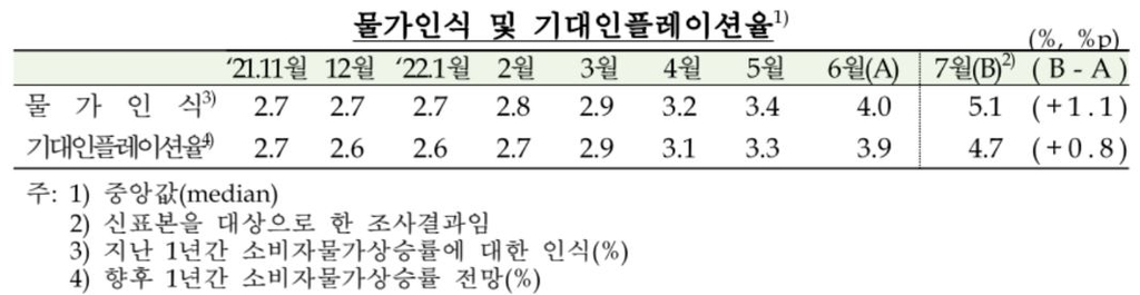 '물가 정점 아직 멀었다'…7월 기대인플레 4.7%, 사상 최고