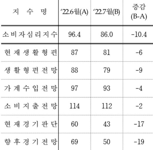 '물가 정점 아직 멀었다'…7월 기대인플레 4.7%, 사상 최고