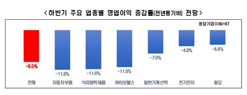 대기업 87% "원자잿값 고공행진·환율 상승으로 수익성 악화"