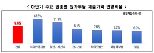 대기업 87% "원자잿값 고공행진·환율 상승으로 수익성 악화"