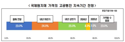 대기업 87% "원자잿값 고공행진·환율 상승으로 수익성 악화"