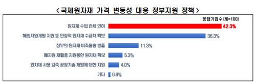 대기업 87% "원자잿값 고공행진·환율 상승으로 수익성 악화"