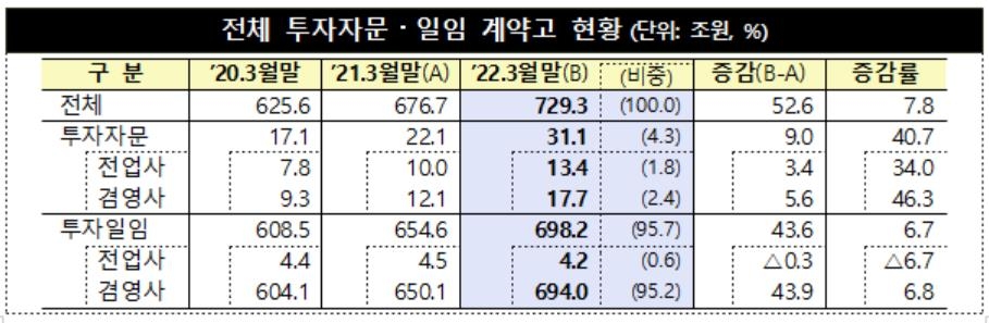 올해 3월 말 투자자문사 계약고 729조원…1년전보다 8%↑