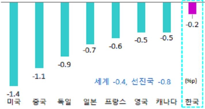 가시화되는 세계경제 침체…한국경제 S공포도 커진다