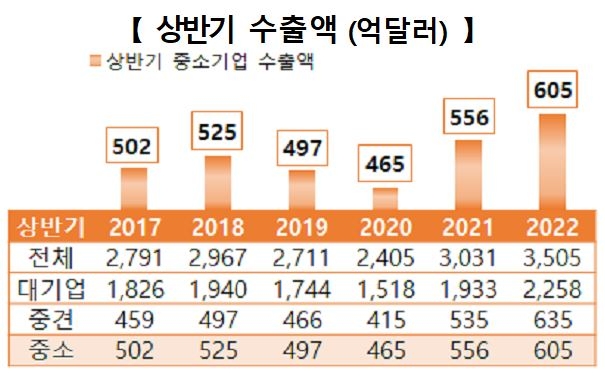 상반기 중소기업 수출 600억 달러 첫 돌파…역대 최대