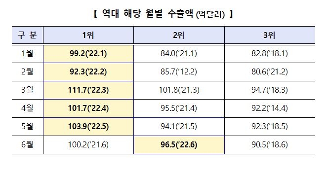 상반기 중소기업 수출 600억 달러 첫 돌파…역대 최대