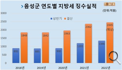 음성군 상반기 지방세 징수 1천346억원…역대 최고