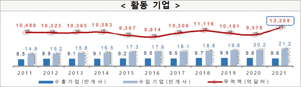 지난해 무역 기업 25만3천개…사상 최대 무역액에 업체도 최다