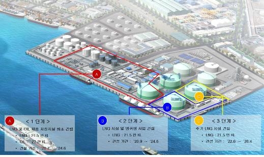 대우건설·SK에코엔지, 울산 북항 LNG터미널 3단계 공사 수주