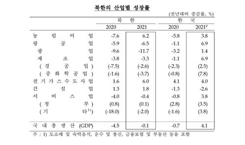 코로나·제재에 작년 북한 경제성장률 -0.1%…2년째 역성장