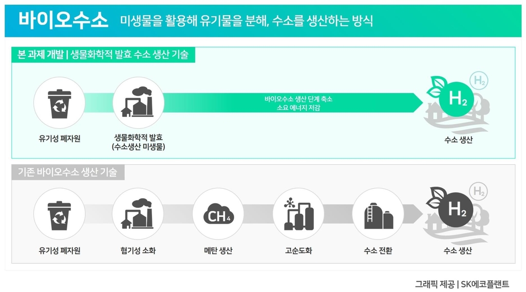 SK에코플랜드, 바이오 수소 원천기술 개발 착수