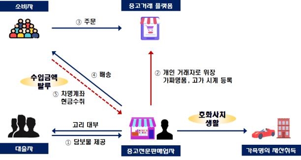 중고거래로 수천만원 시계·귀금속 판 업자, 수입은 빼돌려 탈세