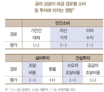 한은 "기준금리 0.25%p 오르면 민간소비 최고 0.15% 감소"