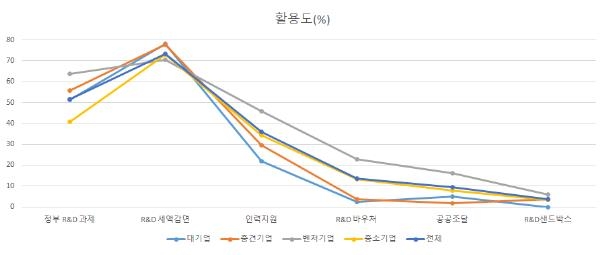 "우크라 사태·세계경제 불안에 기업 R&D 투자 위축"