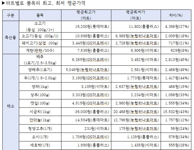 "쇠고기는 농협하나로마트, 계란·배추는 이마트가 가장 저렴"