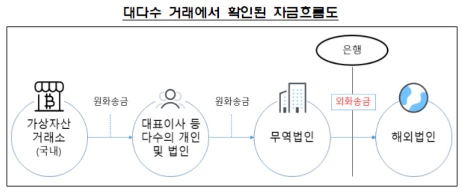 '이상 해외송금' 우리·신한만 4조1천억원…2조원 늘어(종합)