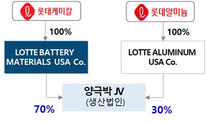 롯데그룹 화학군, 미국 내 최초 양극박 생산기지 짓는다