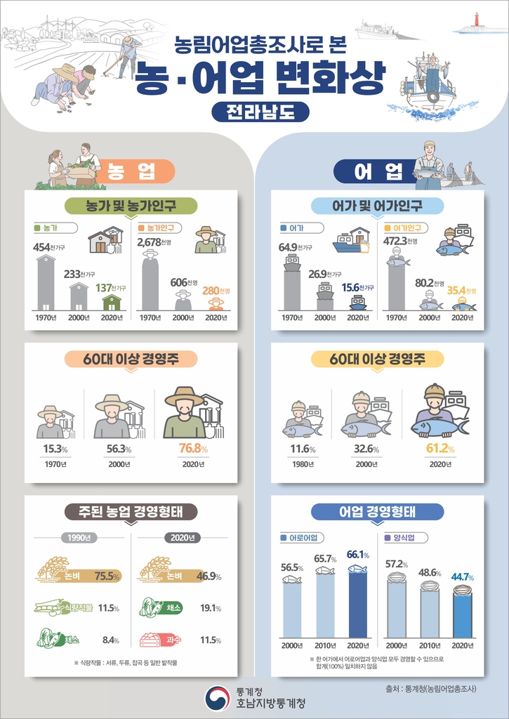 '50년 만에'…전남 농가 인구 10분의 1토막