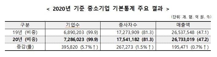 국내 기업의 99.9%는 중소기업…근로자 비중은 81.3%