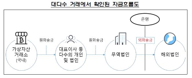 귀금속·여행업체가 수천억원 해외송금…'김프 차익거래' 추정