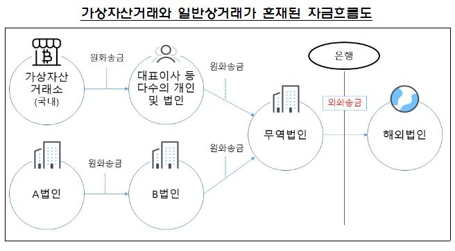 귀금속·여행업체가 수천억원 해외송금…'김프 차익거래' 추정