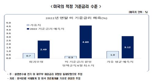 한경연 "美 기준금리 3.12%로 오르면 韓은 3.65%까지 인상 우려"