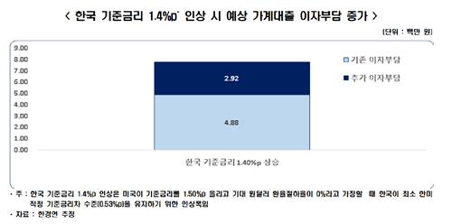 한경연 "美 기준금리 3.12%로 오르면 韓은 3.65%까지 인상 우려"