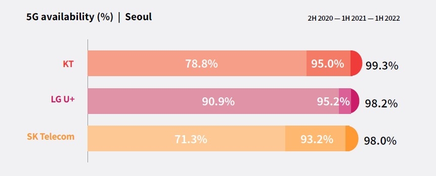 "서울서 제일 잘 터지는 5G는 KT…다운로드 속도는 LGU+ 최고"