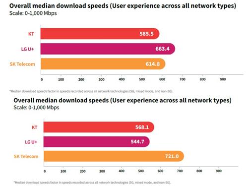 "서울서 제일 잘 터지는 5G는 KT…다운로드 속도는 LGU+ 최고"