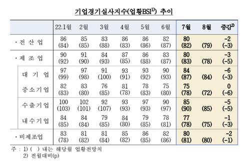 물가·경기 우려에 기업 체감경기 2개월 연속 악화