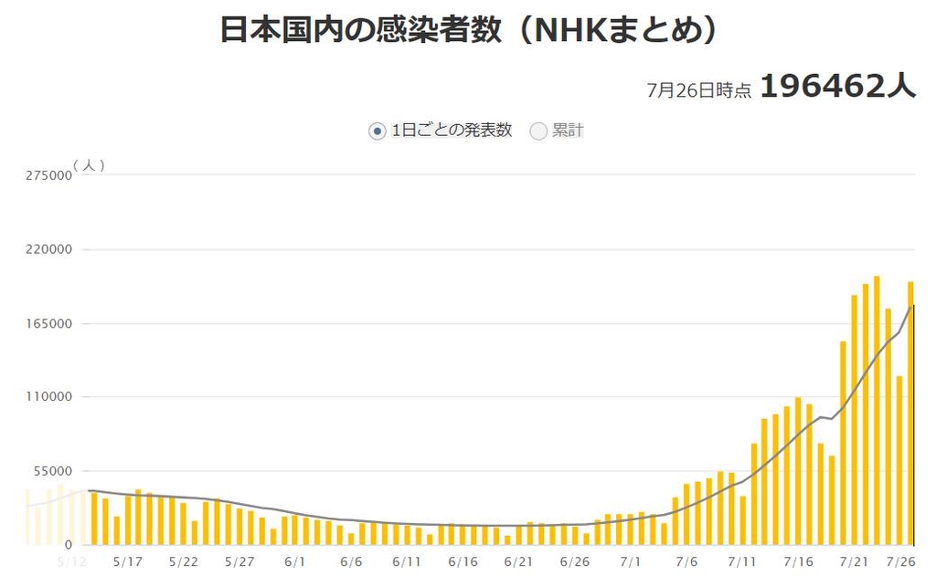 일본 코로나 신규확진 21만명 육박…역대 최다