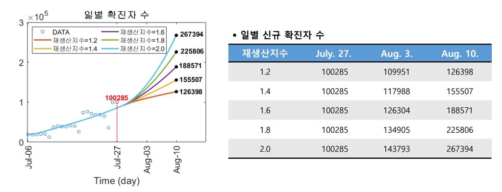 유행세 갈림길…"2주후 확진자 진정되면 12만명·확산시 26만명"