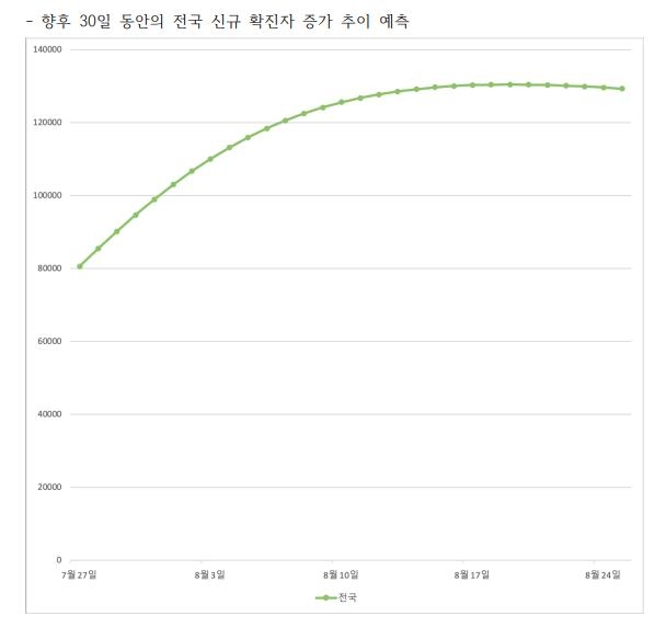 유행세 갈림길…"2주후 확진자 진정되면 12만명·확산시 26만명"