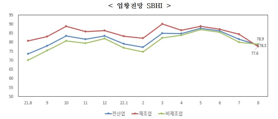 중소기업 경기전망 3개월 연속 악화…"체감경기 냉각 우려"