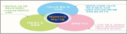 해양 바이오 집중 육성…5년 뒤 시장 1조2천억원 규모로 키운다