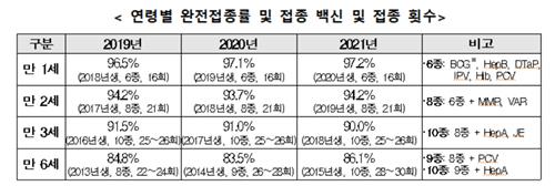 코로나 유행 중에도 국내 어린이 결핵 등 예방접종률 상승