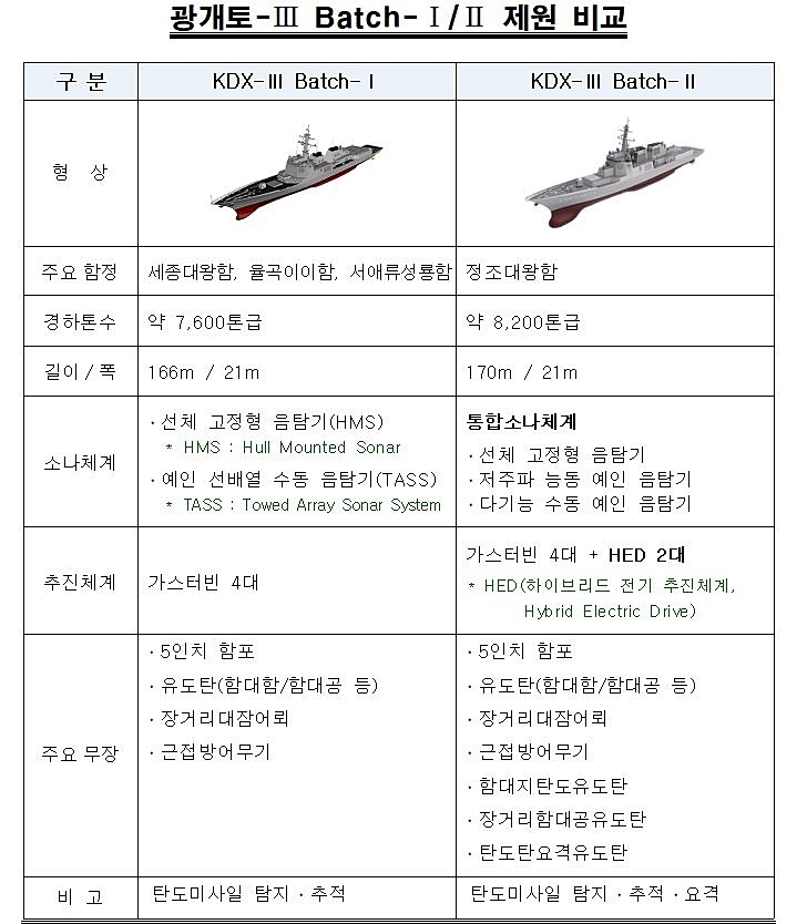 SM-6 탑재 이지스함 정조대왕함 진수…北미사일 해상서 요격