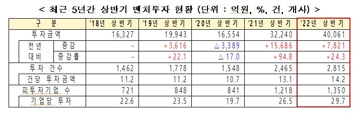 상반기 벤처투자·펀드결성 4조원 첫 돌파…상반기 기준 최대